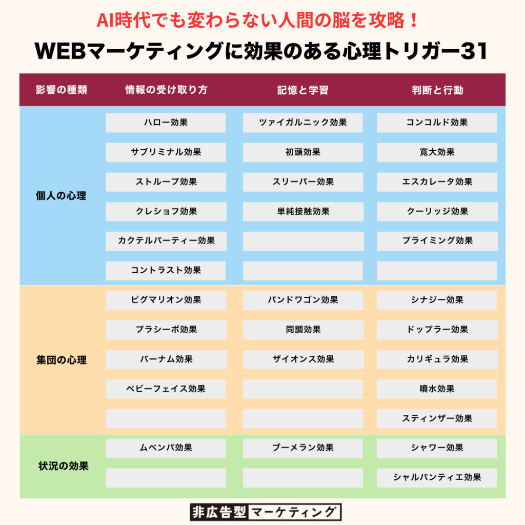 WEbマーケティングに効果のある心理トリガー31