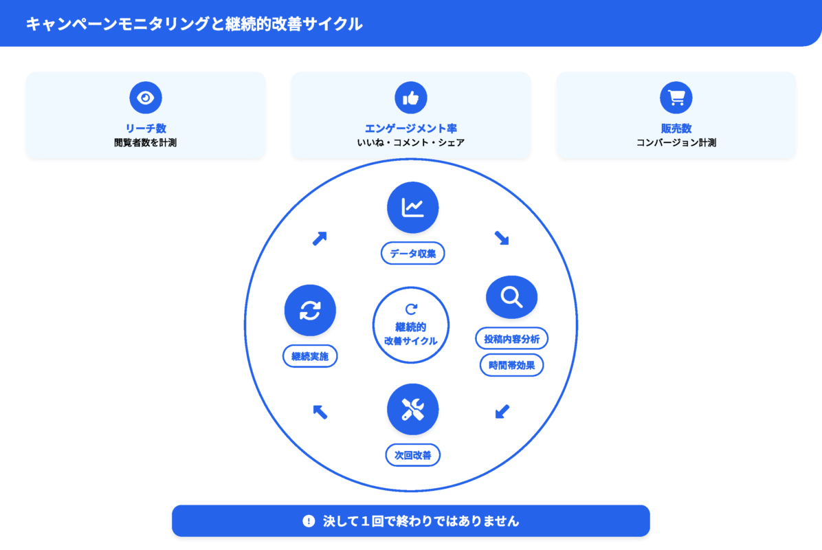 brand_identity_process_20250812062851_ページ_3 キャンペーンモニタリングと継続的改善サイクル