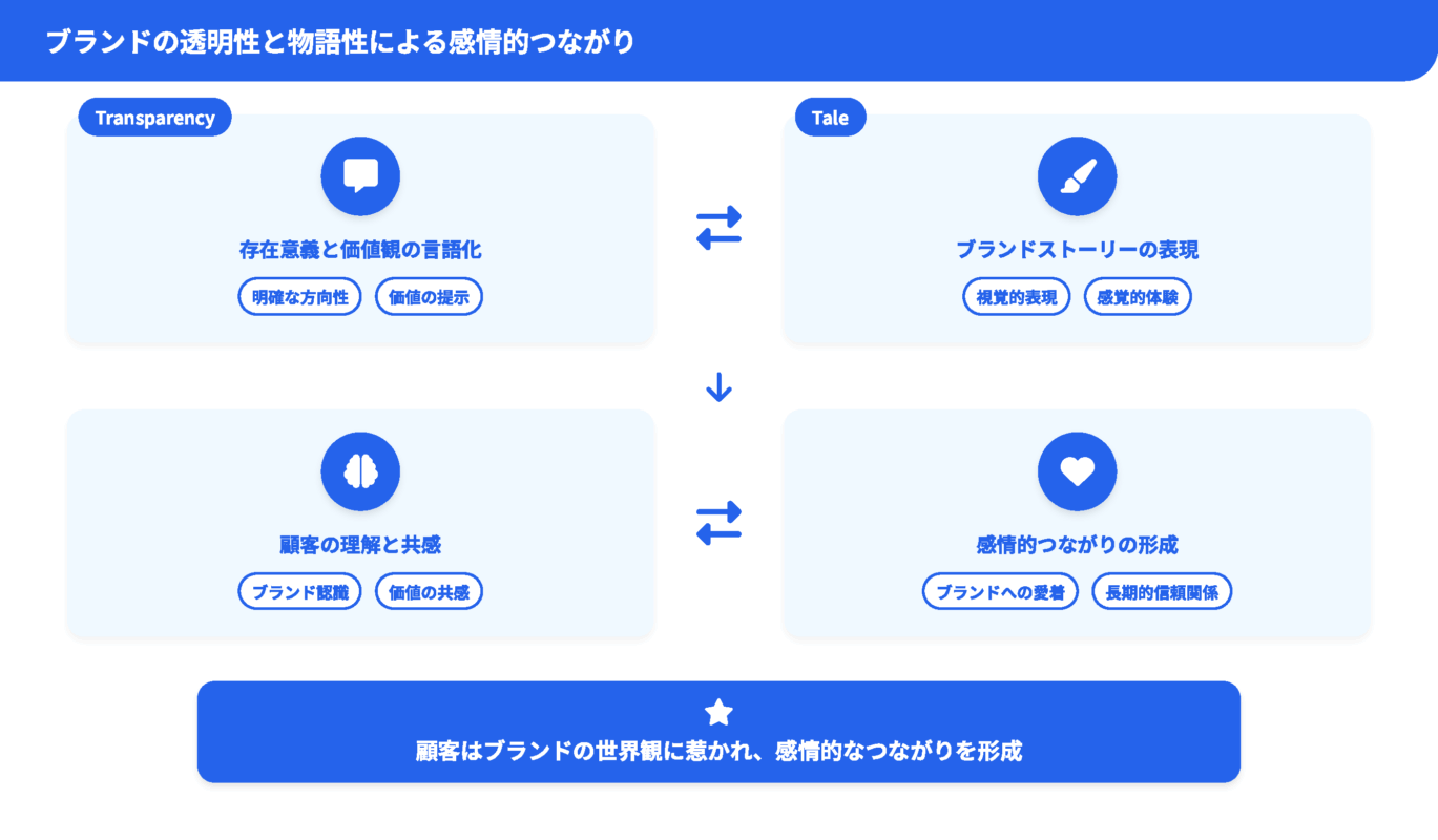 brand_identity_process_20250812062851_ページ_4 ブランドの透明性と物語性による感情的つながり