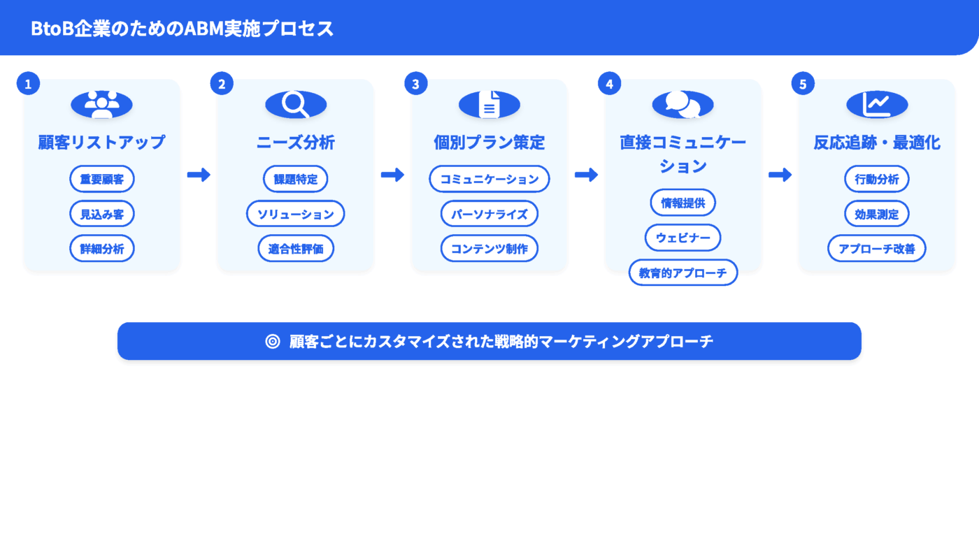 brand_identity_process_20250812062851_ページ_6 BtoB企業のためのABM実施プロセス
