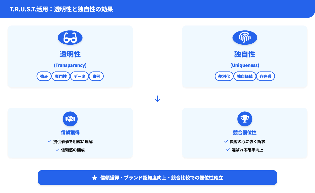 brand_identity_process_20250812062851_ページ_7 TRUST活用:透明性と独自性の効果